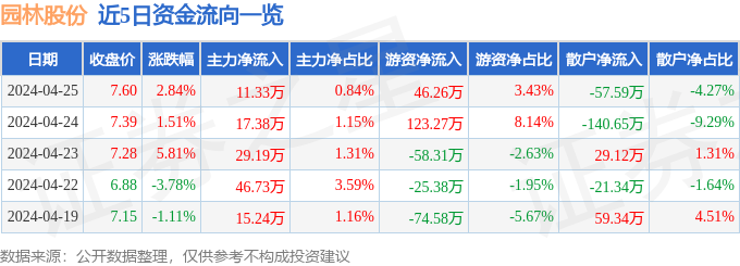 gogo体育园林股份（605303）4月25日主力资金净买入1133万元(图1)