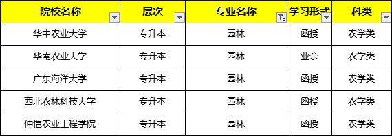 成考报名gogo体育专业简介-园林专业(图1)