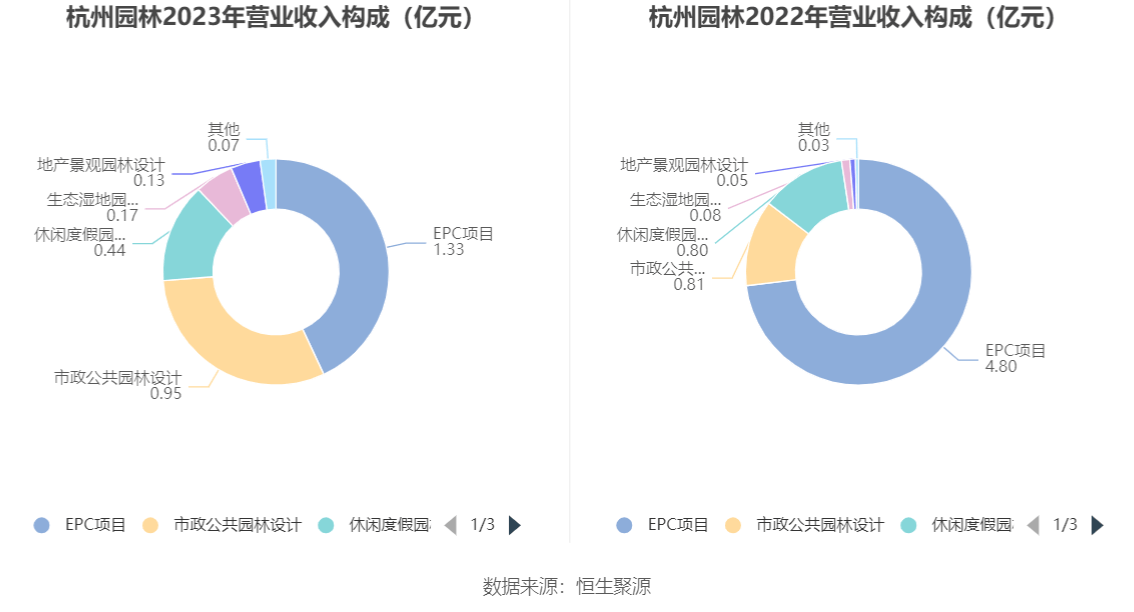 杭州园林：2gogo体育023年净利润同比下降1738% 拟10派06元(图4)