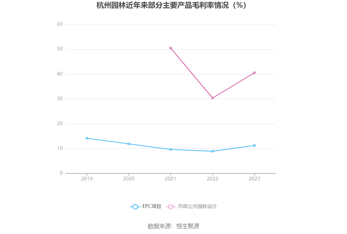 杭州园林：2gogo体育023年净利润同比下降1738% 拟10派06元(图6)