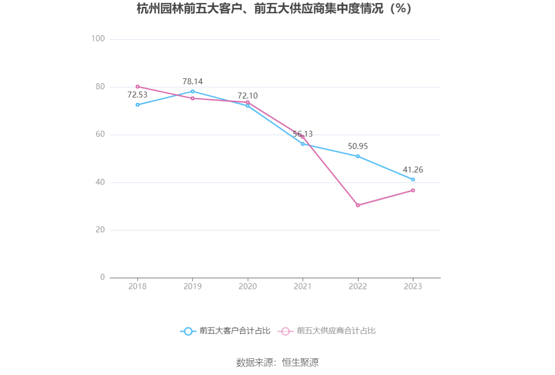 杭州园林：2gogo体育023年净利润同比下降1738% 拟10派06元(图7)