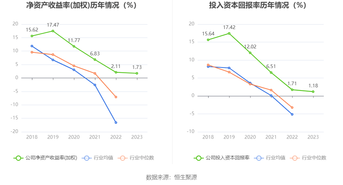 杭州园林：2gogo体育023年净利润同比下降1738% 拟10派06元(图9)