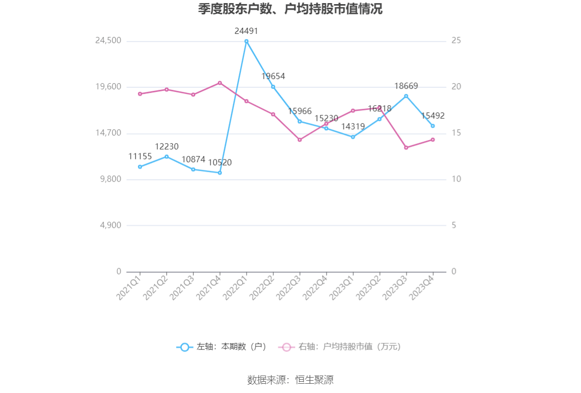 杭州园林：2gogo体育023年净利润同比下降1738% 拟10派06元(图17)